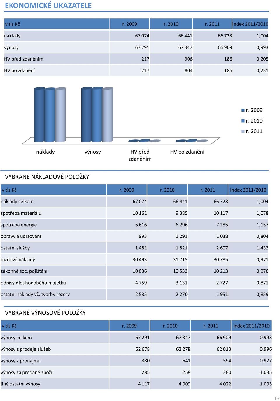 2011 náklady výnosy HV před zdaněním HV po zdanění VYBRANÉ NÁKLADOVÉ POLOŽKY v tis Kč r. 2009 r. 2010 r.