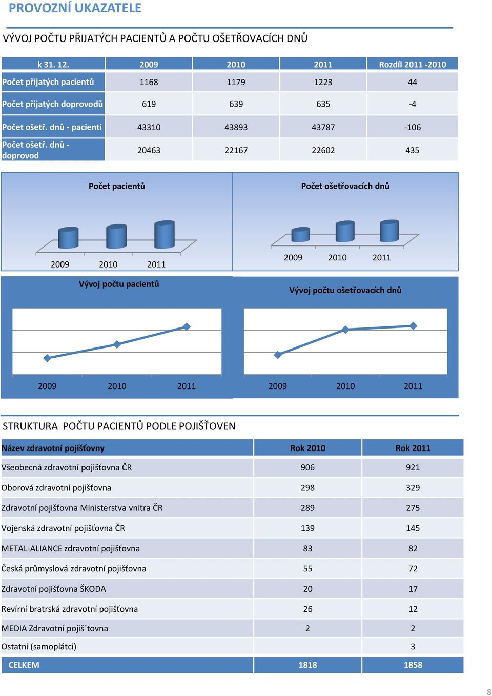 dnů - doprovod 20463 22167 22602 435 Počet pacientů Počet ošetřovacích dnů 2009 2010 2011 Vývoj počtu pacientů 2009 2010 2011 Vývoj počtu ošetřovacích dnů 2009 2010 2011 2009 2010 2011 STRUKTURA