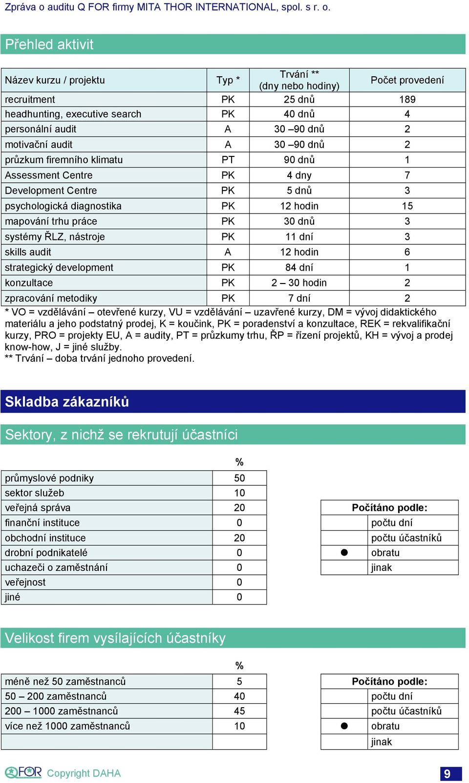 ŘLZ, nástroje PK 11 dní 3 skills audit A 12 hodin 6 strategický development PK 84 dní 1 konzultace PK 2 30 hodin 2 zpracování metodiky PK 7 dní 2 * VO = vzdělávání otevřené kurzy, VU = vzdělávání