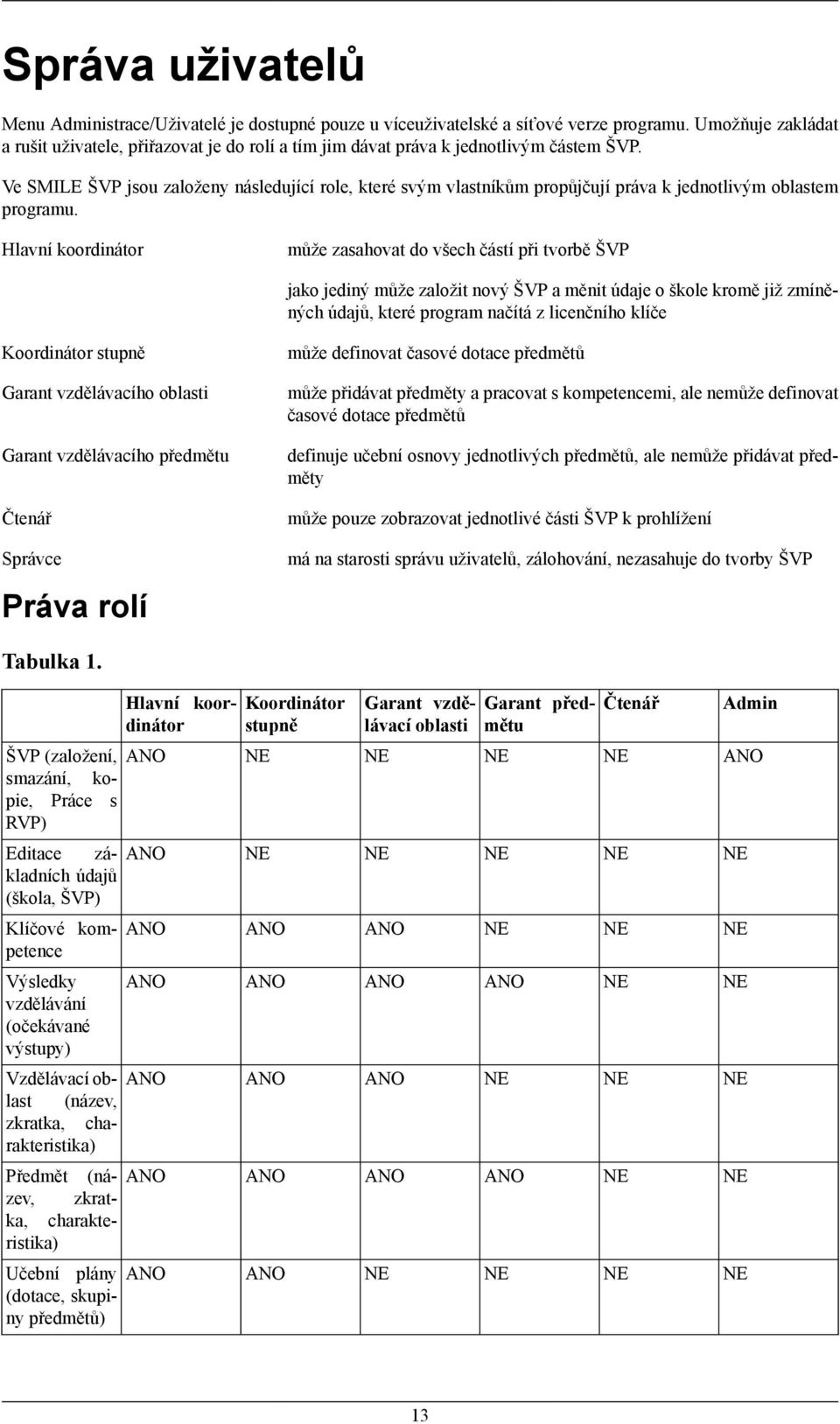 Ve SMILE ŠVP jsou založeny následující role, které svým vlastníkům propůjčují práva k jednotlivým oblastem programu.