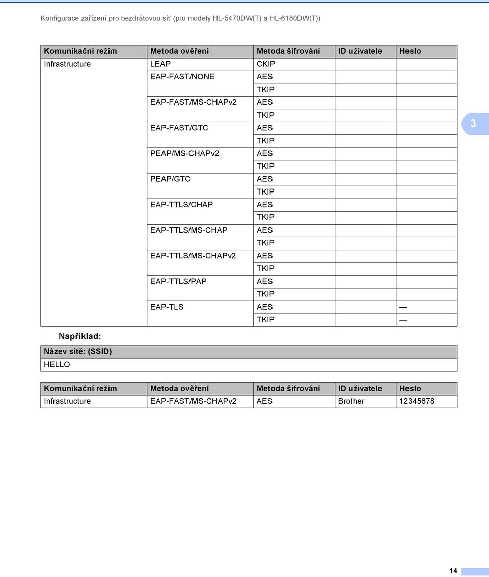 PEAP/GTC AES TKIP EAP-TTLS/CHAP AES TKIP EAP-TTLS/MS-CHAP AES TKIP EAP-TTLS/MS-CHAPv2 AES TKIP EAP-TTLS/PAP AES TKIP EAP-TLS AES TKIP 3