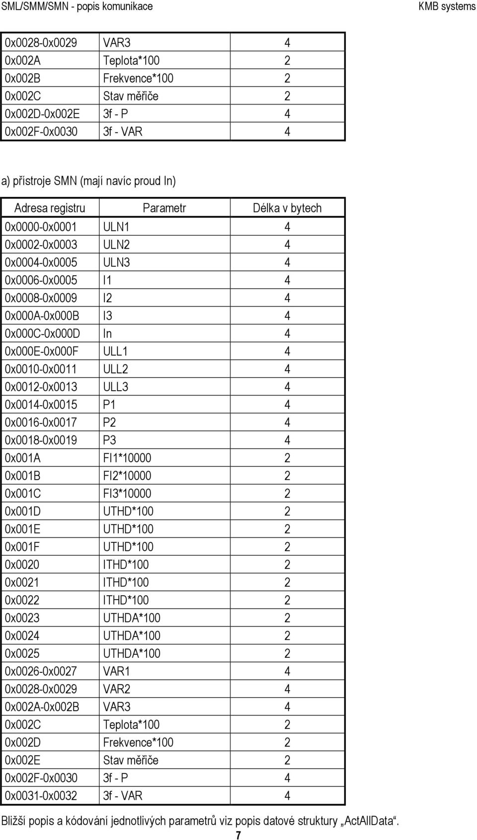 0x0012-0x0013 ULL3 4 0x0014-0x0015 P1 4 0x0016-0x0017 P2 4 0x0018-0x0019 P3 4 0x001A FI1*10000 2 0x001B FI2*10000 2 0x001C FI3*10000 2 0x001D UTHD*100 2 0x001E UTHD*100 2 0x001F UTHD*100 2 0x0020