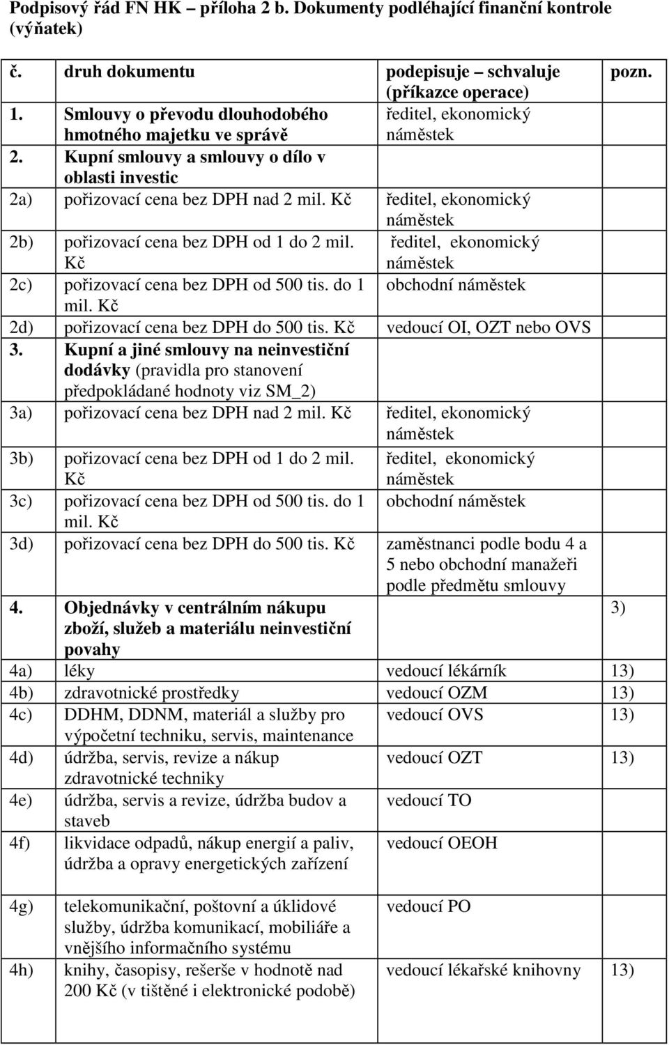 Kč 2d) pořizovací cena bez DPH do 500 tis. Kč vedoucí OI, OZT nebo OVS 3.
