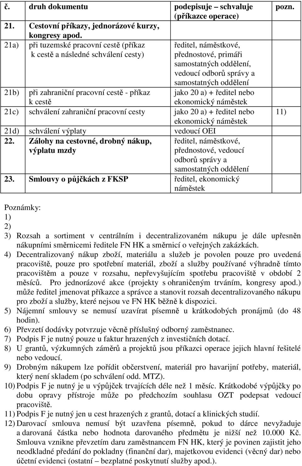 ekonomický 21c) schválení zahraniční pracovní cesty jako 20 a) + ředitel nebo ekonomický 21d) schválení výplaty vedoucí OEI 22.