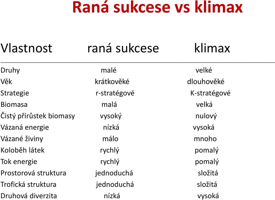 energie nízká vysoká Vázané živiny málo mnoho Koloběh látek rychlý pomalý Tok energie rychlý pomalý