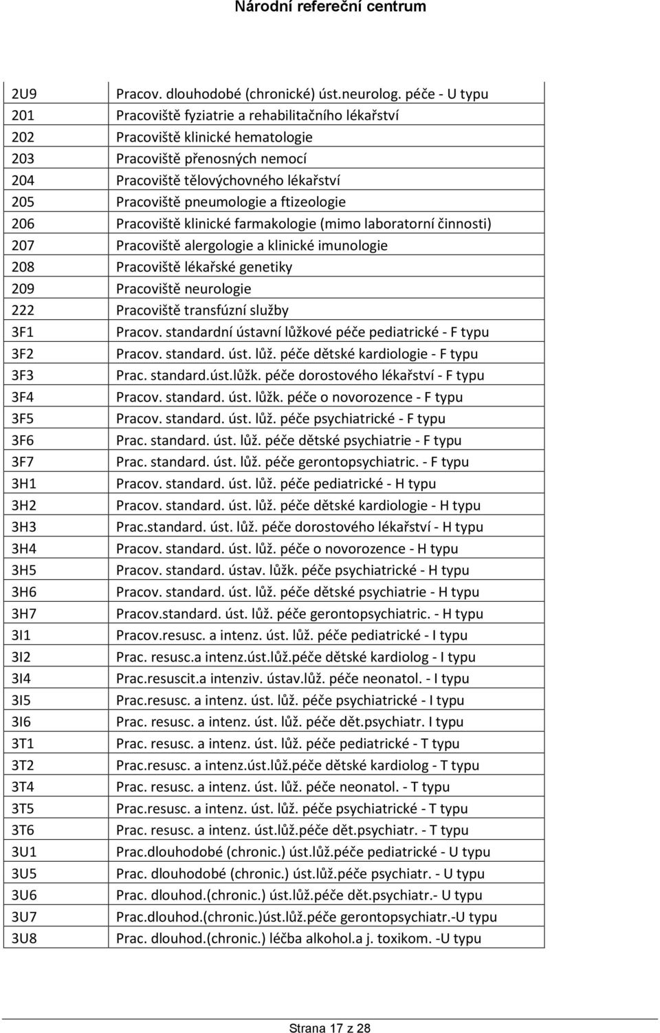 pneumologie a ftizeologie 206 Pracoviště klinické farmakologie (mimo laboratorní činnosti) 207 Pracoviště alergologie a klinické imunologie 208 Pracoviště lékařské genetiky 209 Pracoviště neurologie