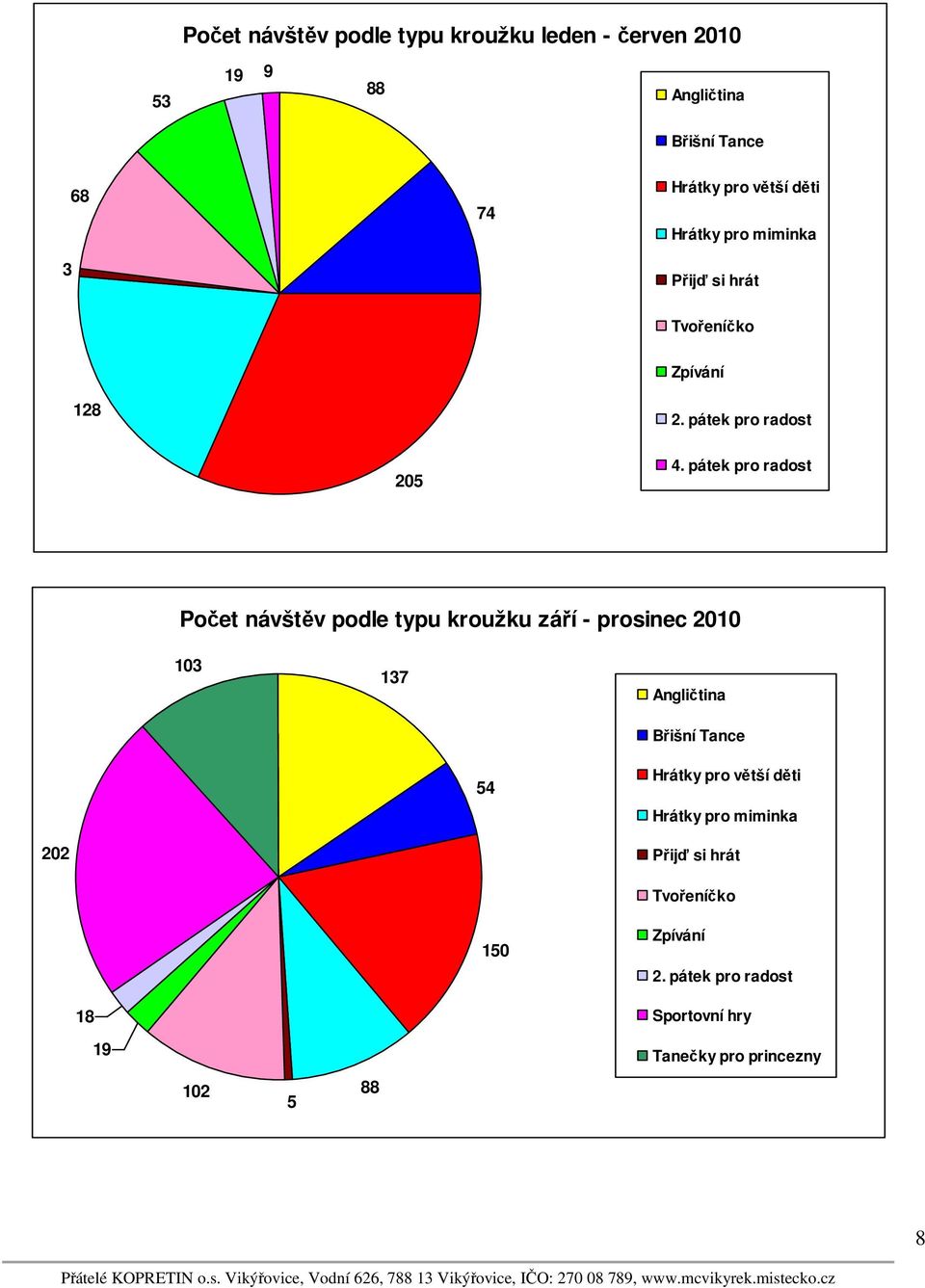 pátek pro radost Počet návštěv podle typu kroužku září - prosinec 2010 103 137 Angličtina Břišní Tance 54 Hrátky