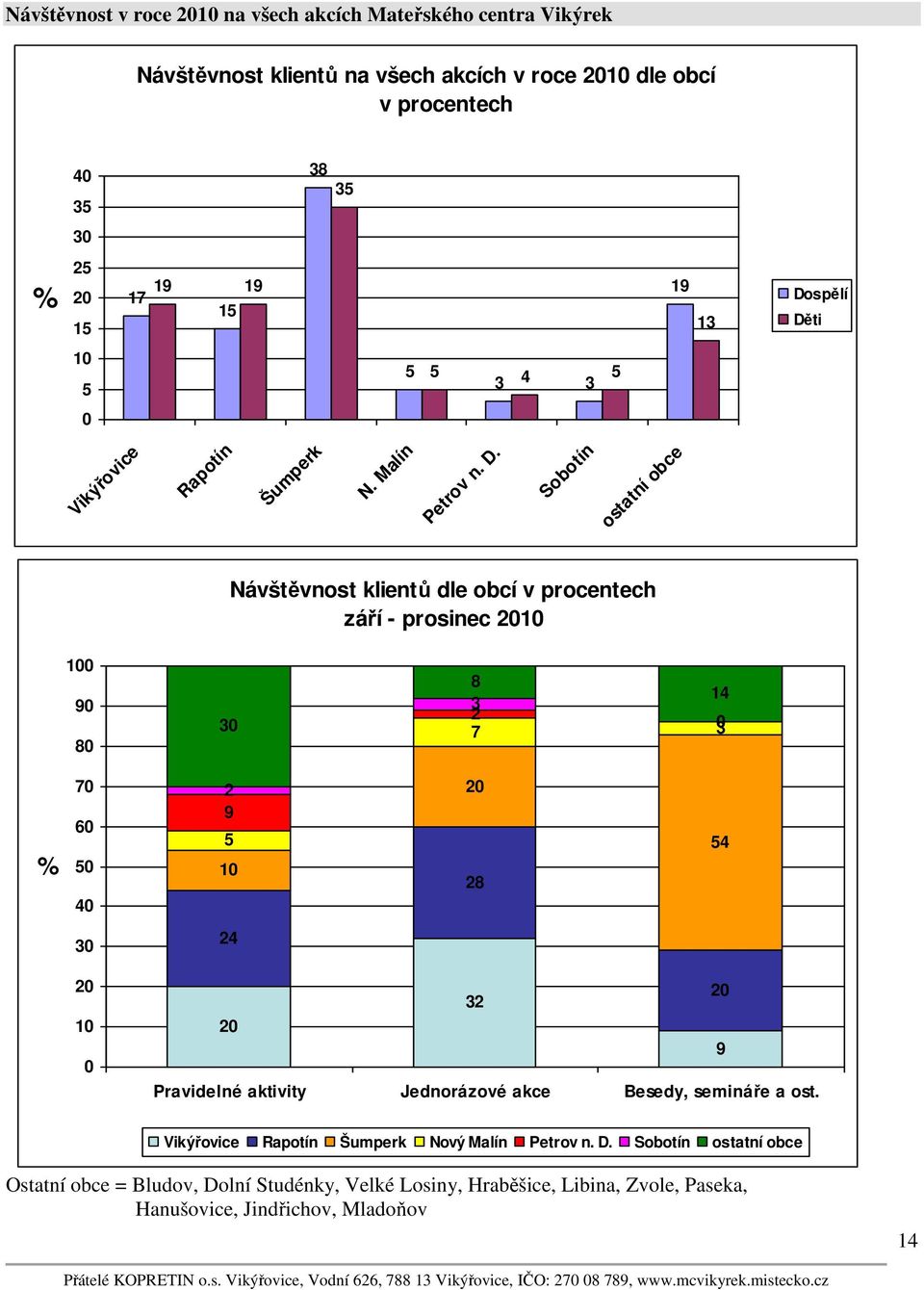 ti 15 10 5 5 5 3 4 3 5 0 Vikýřovice Rapotín Šumperk N. Malín Petrov n. D.