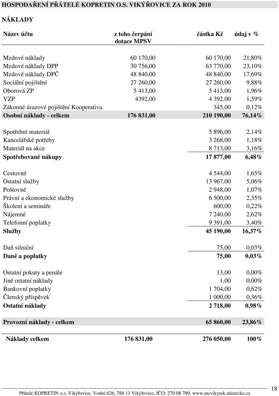 Kooperativa 345,00 0,12% Osobní náklady - celkem 176 831,00 210 190,00 76,14% Spotřební materiál 5 896,00 2,14% Kancelářské potřeby 3 268,00 1,18% Materiál na akce 8 713,00 3,16% Spotřebované nákupy