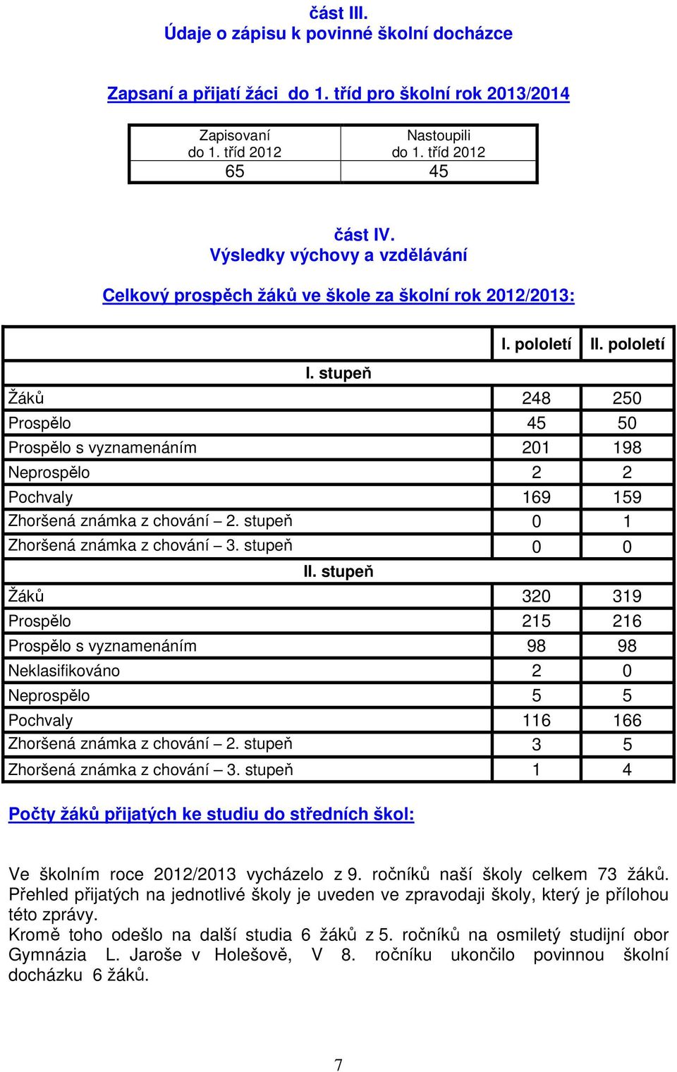 pololetí Žáků 248 250 Prospělo 45 50 Prospělo s vyznamenáním 201 198 Neprospělo 2 2 Pochvaly 169 159 Zhoršená známka z chování 2. stupeň Zhoršená známka z chování 3. 3. stupeň stupeň 0 0 1 0 II.