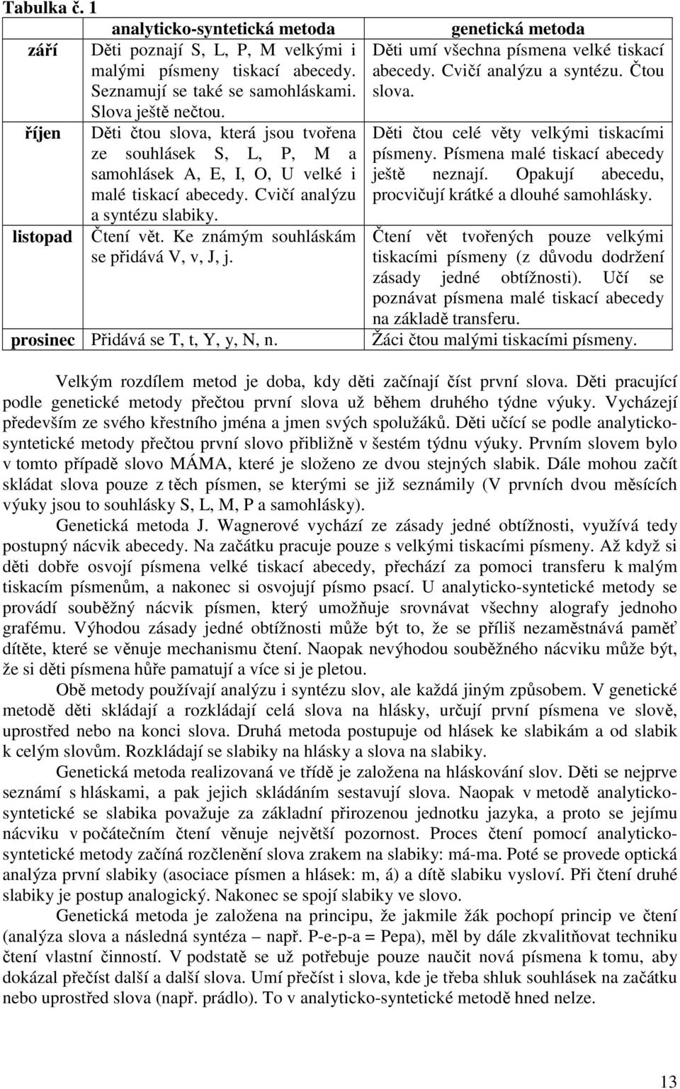 Ke známým souhláskám se přidává V, v, J, j. prosinec Přidává se T, t, Y, y, N, n. genetická metoda Děti umí všechna písmena velké tiskací abecedy. Cvičí analýzu a syntézu. Čtou slova.