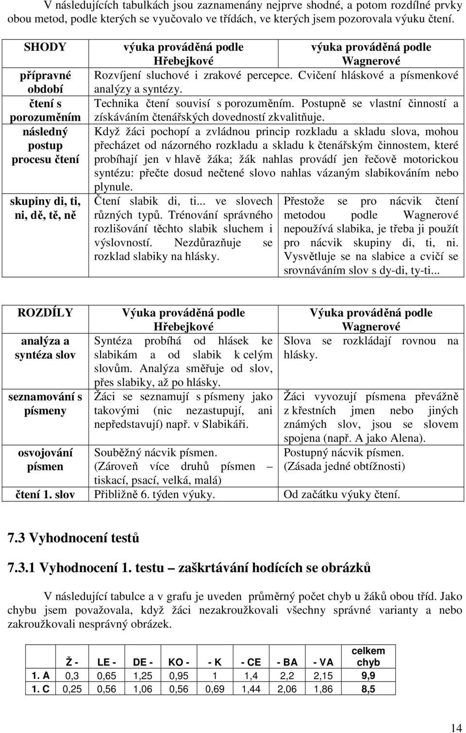 percepce. Cvičení hláskové a písmenkové analýzy a syntézy. Technika čtení souvisí s porozuměním. Postupně se vlastní činností a získáváním čtenářských dovedností zkvalitňuje.