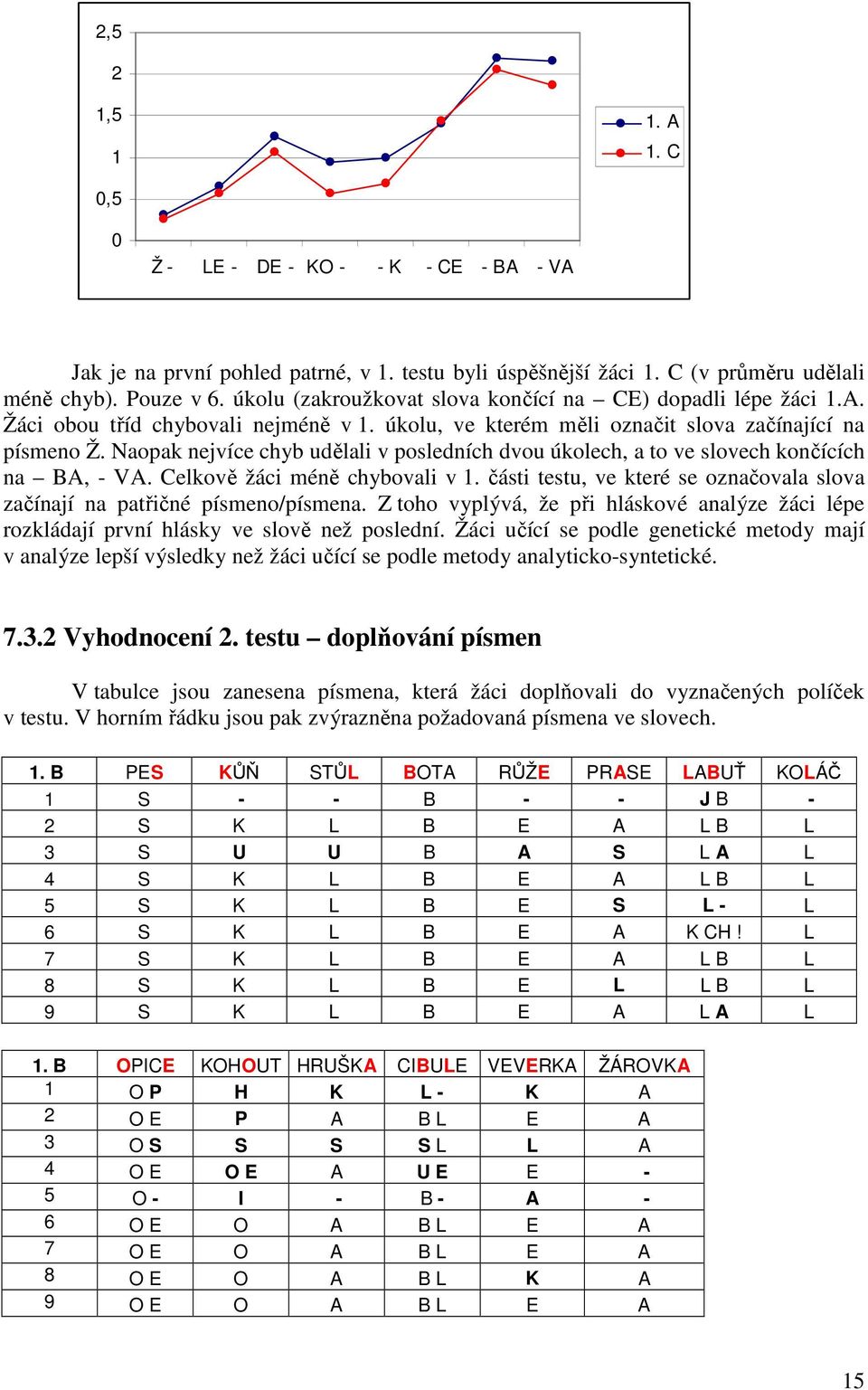 Naopak nejvíce chyb udělali v posledních dvou úkolech, a to ve slovech končících na BA, - VA. Celkově žáci méně chybovali v 1.