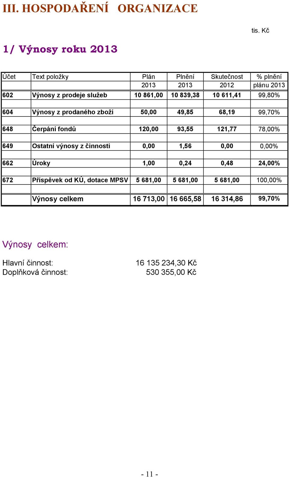 10 611,41 99,80% 604 Výnosy z prodaného zboží 50,00 49,85 68,19 99,70% 648 Čerpání fondů 120,00 93,55 121,77 78,00% 649 Ostatní výnosy z činnosti