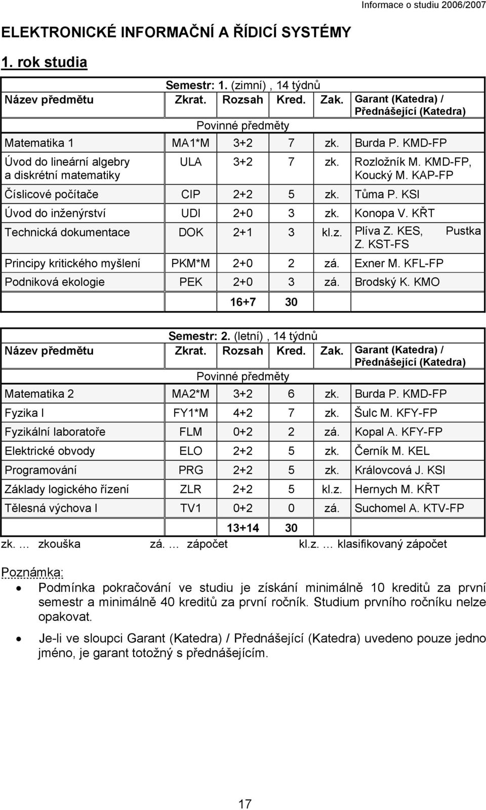 Konopa V. KŘT Technická dokumentace DOK 2+1 3 kl.z. Plíva Z. KES, Pustka Z. KST-FS Principy kritického myšlení PKM*M 2+0 2 zá. Exner M. KFL-FP Podniková ekologie PEK 2+0 3 zá. Brodský K.
