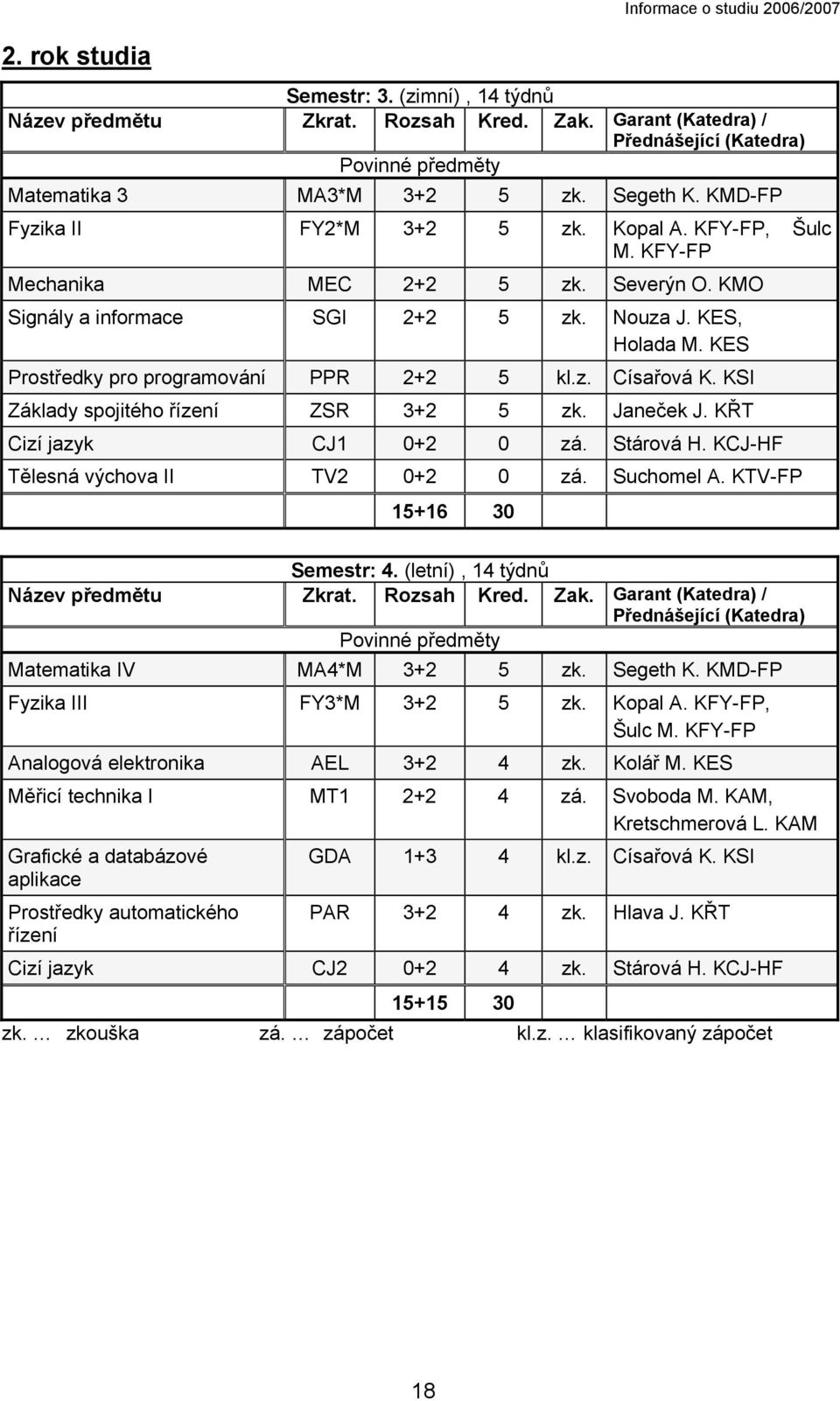 KSI Základy spojitého řízení ZSR 3+2 5 zk. Janeček J. KŘT Cizí jazyk CJ1 0+2 0 zá. Stárová H. KCJ-HF Tělesná výchova II TV2 0+2 0 zá. Suchomel A. KTV-FP 15+16 30 Semestr: 4.