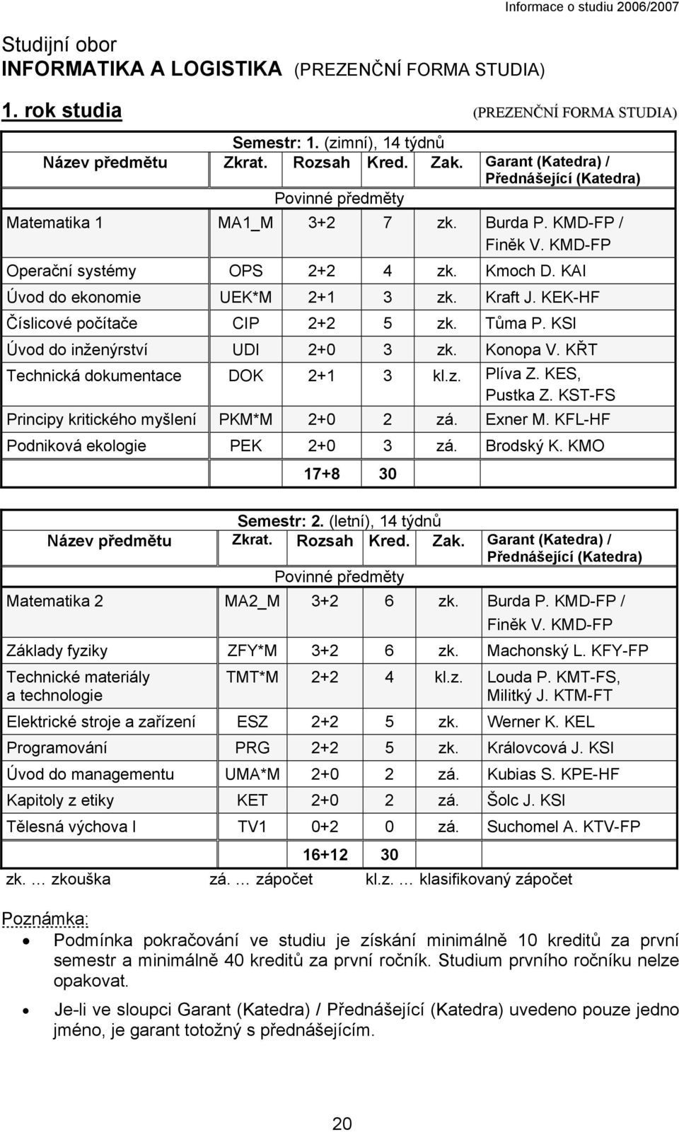 KEK-HF Číslicové počítače CIP 2+2 5 zk. Tůma P. KSI Úvod do inženýrství UDI 2+0 3 zk. Konopa V. KŘT Technická dokumentace DOK 2+1 3 kl.z. Plíva Z. KES, Pustka Z.