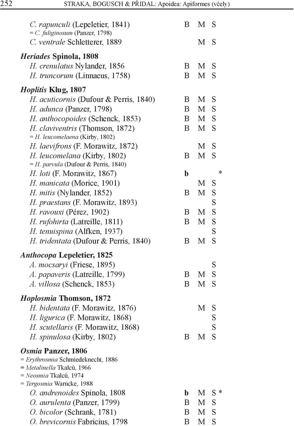 anthocopoides (Schenck, 1853) B M S H. claviventris (Thomson, 1872) B M S = H. leucomelaena (Kirby, 1802) H. laevifrons (F. Morawitz, 1872) M S H. leucomelana (Kirby, 1802) B M S = H.