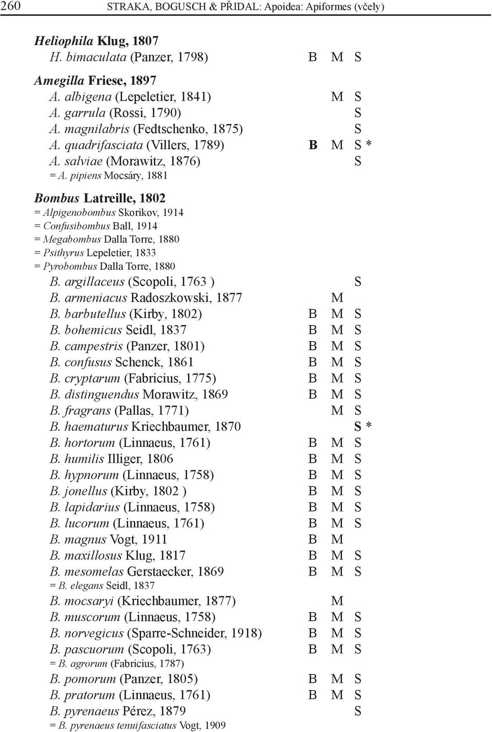 pipiens Mocsáry, 1881 Bombus Latreille, 1802 = Alpigenobombus Skorikov, 1914 = Confusibombus Ball, 1914 = Megabombus Dalla Torre, 1880 = Psithyrus Lepeletier, 1833 = Pyrobombus Dalla Torre, 1880 B.