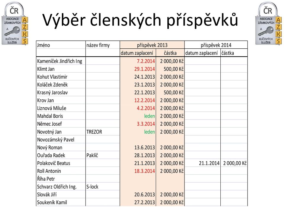 3.2014 2000,00 Kč Novotný Jan TREZOR leden 2000,00 Kč Novozámský Pavel Nový Roman 13.6.2013 2000,00 Kč Ouřada Radek Paklíč 28.1.2013 2000,00 Kč Polakovič Beatus 21.1.2013 2000,00 Kč 21.1.2014 2000,00 Kč Roll Antonín 18.