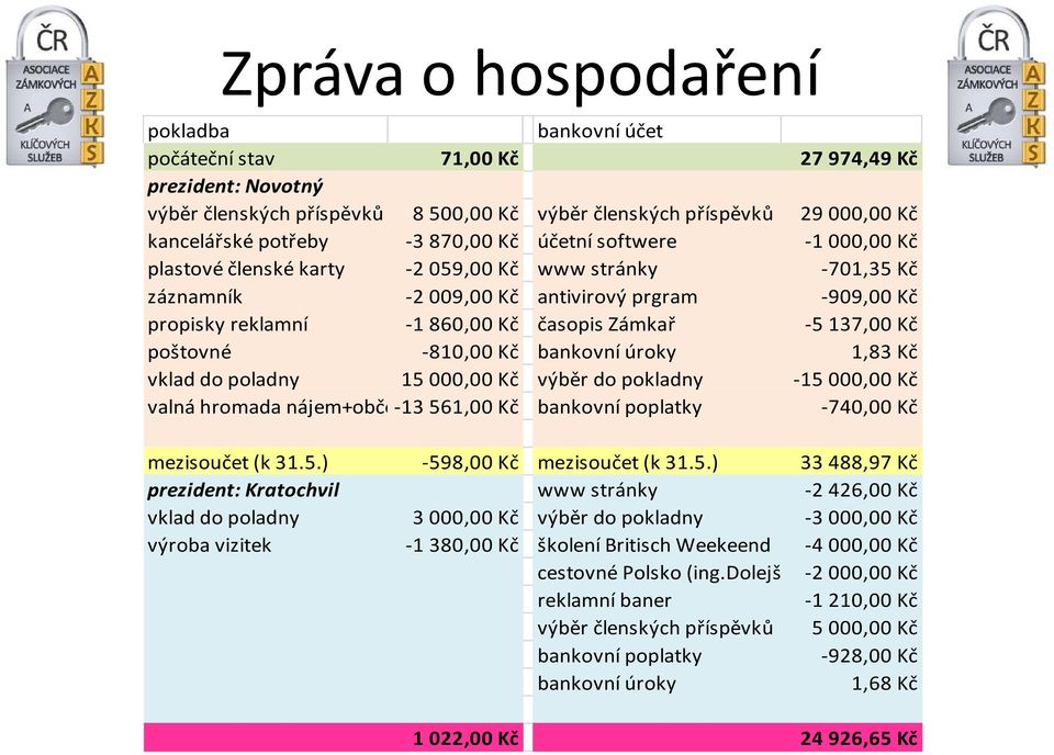 -5137,00 Kč poštovné -810,00 Kč bankovní úroky 1,83 Kč vklad do poladny 15 000,00 Kč výběr do pokladny -15 000,00 Kč valná hromada nájem+občerst.