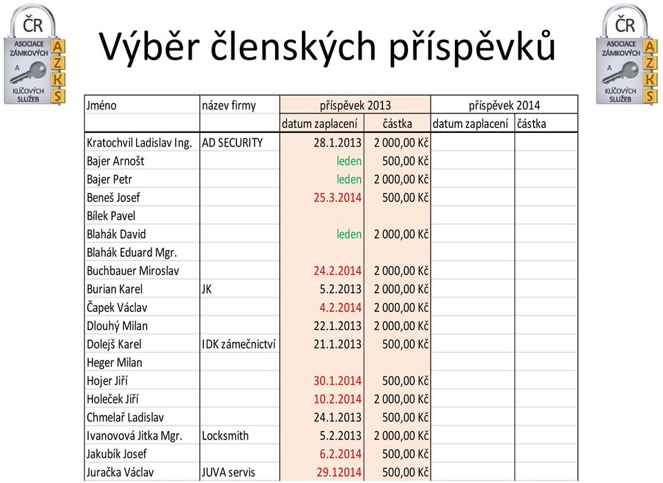 1.2013 2000,00 Kč Dolejš Karel IDK zámečnictví 21.1.2013 500,00 Kč Heger Milan Hojer Jiří 30.1.2014 500,00 Kč Holeček Jiří 10.2.2014 2000,00 Kč Chmelař Ladislav 24.1.2013 500,00 Kč Ivanovová Jitka Mgr.