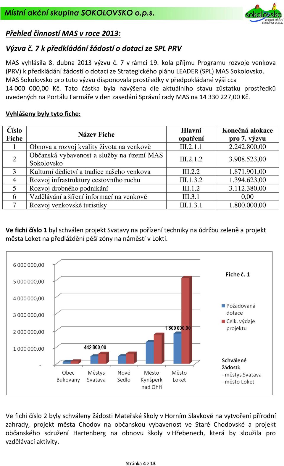 MAS Sokolovsko pro tuto výzvu disponovala prostředky v předpokládané výši cca 14 000 000,00 Kč.