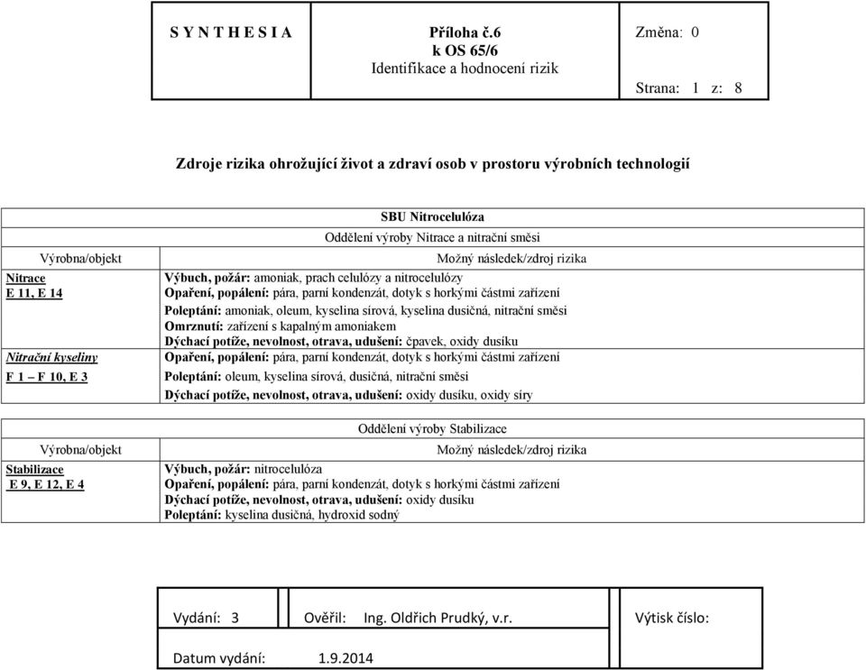 nitrační směsi Dýchací potíže, nevolnost, otrava, udušení: čpavek, oxidy dusíku Poleptání: oleum, kyselina sírová, dusičná, nitrační směsi Dýchací potíže, nevolnost, otrava,