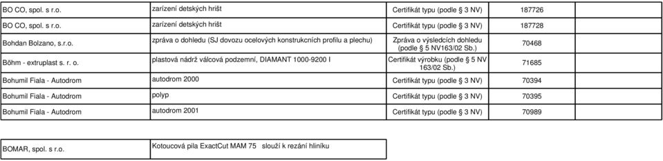 r. o. Název firmy Norma Certifikát ID Platnost elektrické zarízení kotlu spalujících pevná paliva elektrické zarízení kotlu spalujících pevná paliva 3834-2 výroba a montáž nerezových bazénu,