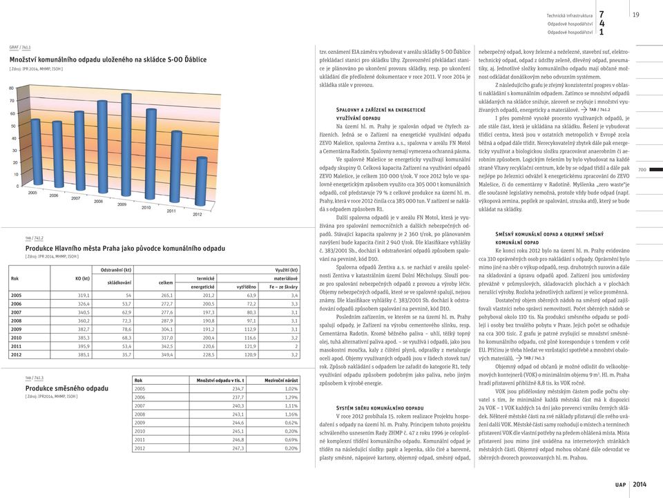 Zprovoznění překládací stani- nebezpečný odpad, kovy železné a neželezné, stavební suť, elektrotechnický odpad, odpad z údržby zeleně, dřevěný odpad, pneuma- [ Zdroj: IPR, MHMP, ISOH ] ce je