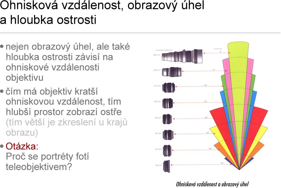 ohniskovou vzdálenost, tím hlubší prostor zobrazí ostře (tím větší je zkreslení u