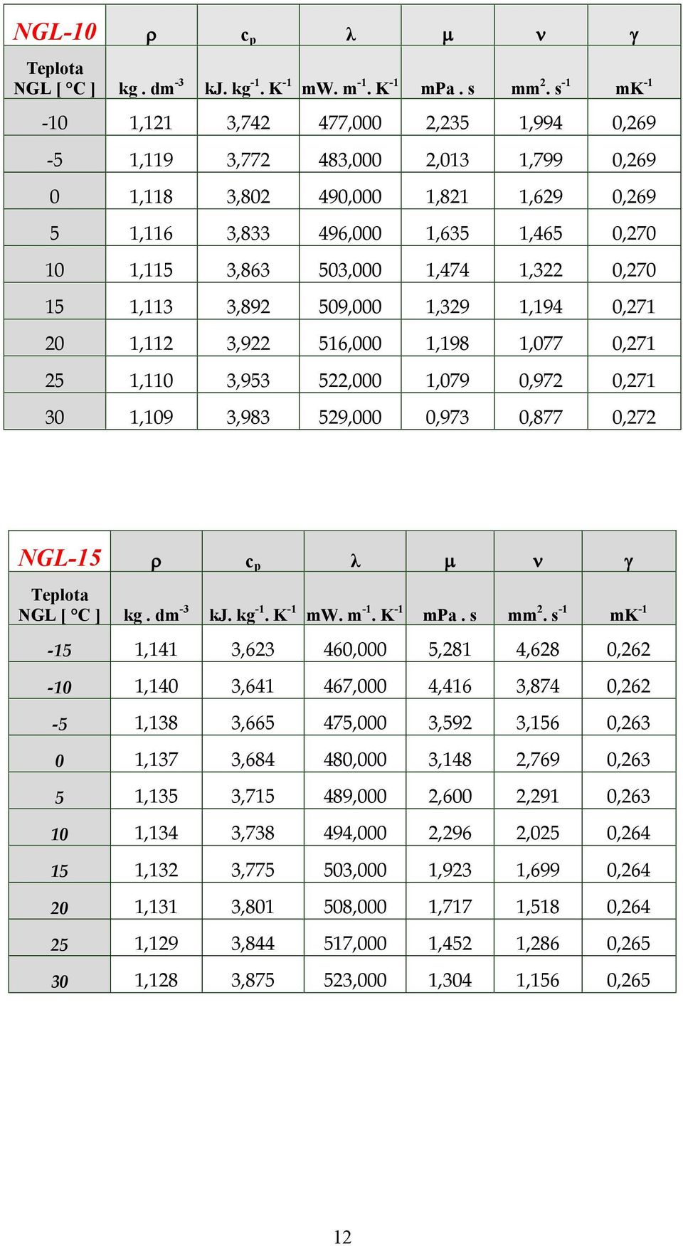 1,474 1,322 0,270 15 1,113 3,892 509,000 1,329 1,194 0,271 20 1,112 3,922 516,000 1,198 1,077 0,271 25 1,110 3,953 522,000 1,079 0,972 0,271 30 1,109 3,983 529,000 0,973 0,877 0,272 NGL-15 r c p λ m