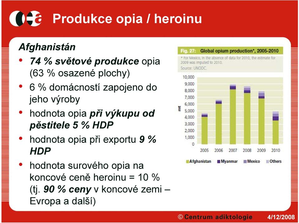 pěstitele 5 % HDP hodnota opia při exportu 9 % HDP hodnota surového opia na