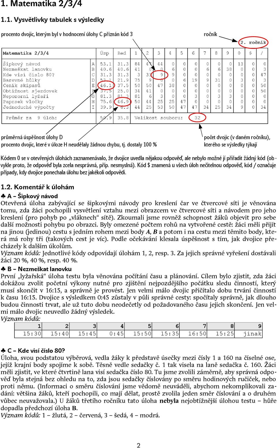 vykle proto, že odpověď byla zcela nesprávná, příp. nesmyslná). Kód $ znamená u všech úloh nečitelnou odpověď, kód / označuje případy, kdy dvojice ponechala úlohu bez jakékoli odpovědi. 1.2.