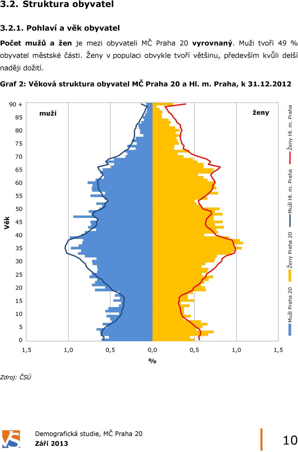 Muži tvoří 49 % obyvatel městské části.