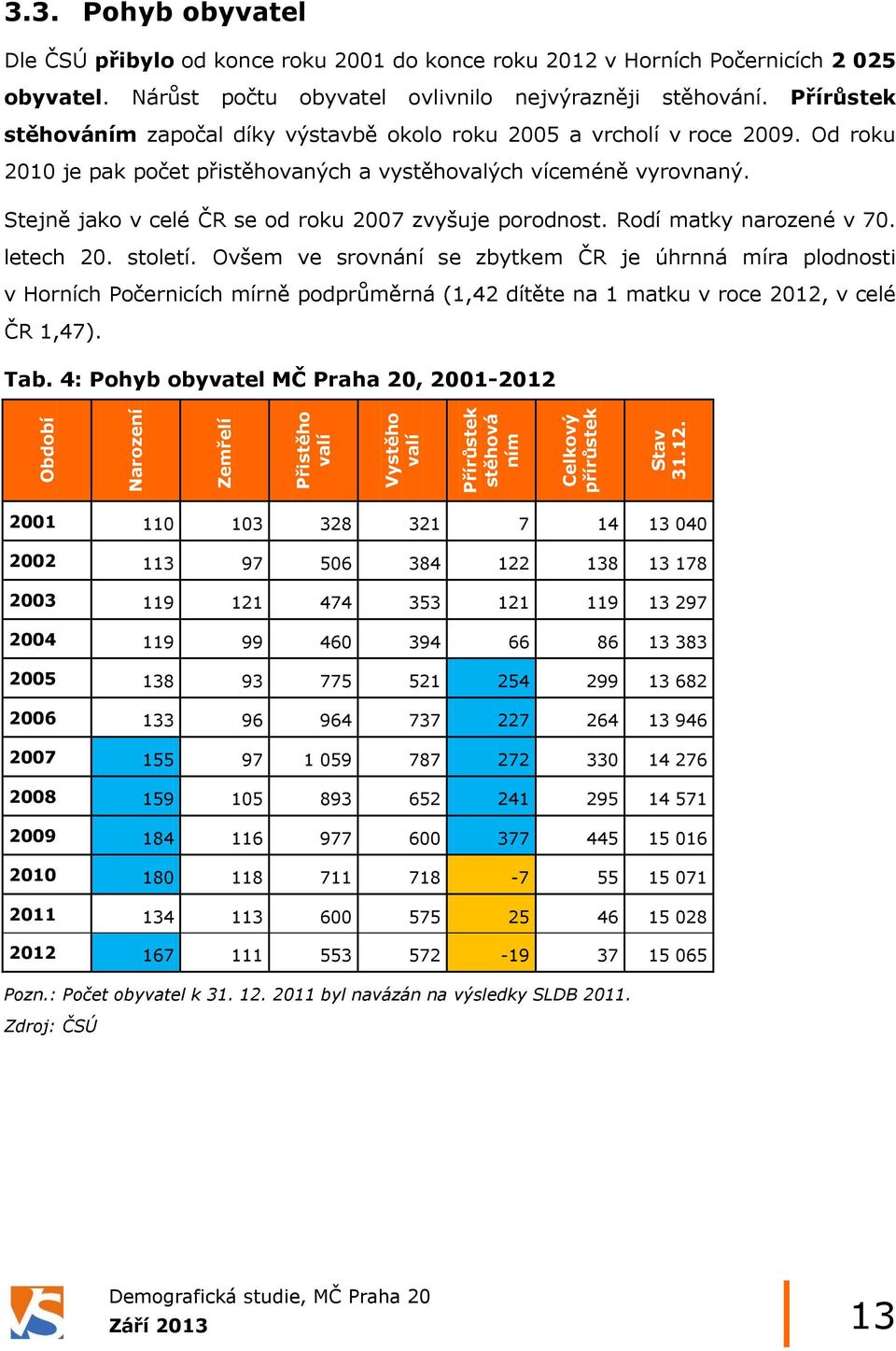 Přírůstek stěhováním započal díky výstavbě okolo roku 2005 a vrcholí v roce 2009. Od roku 2010 je pak počet přistěhovaných a vystěhovalých víceméně vyrovnaný.