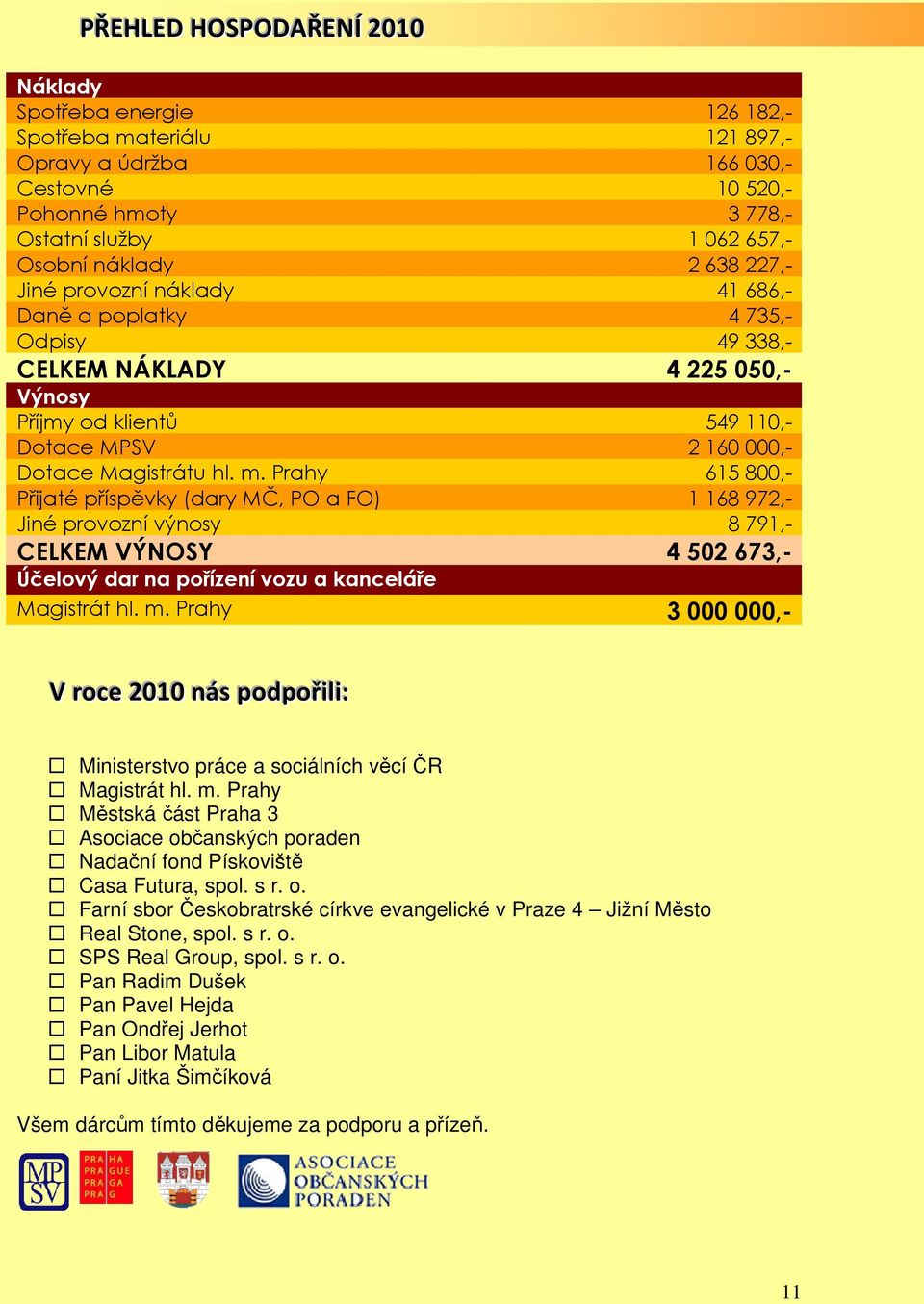 Prahy 615 800,- Přijaté příspěvky (dary MČ, PO a FO) 1 168 972,- Jiné provozní výnosy 8 791,- CELKEM VÝNOSY 4 502 673,- Účelový dar na pořízení vozu a kanceláře Magistrát hl. m.