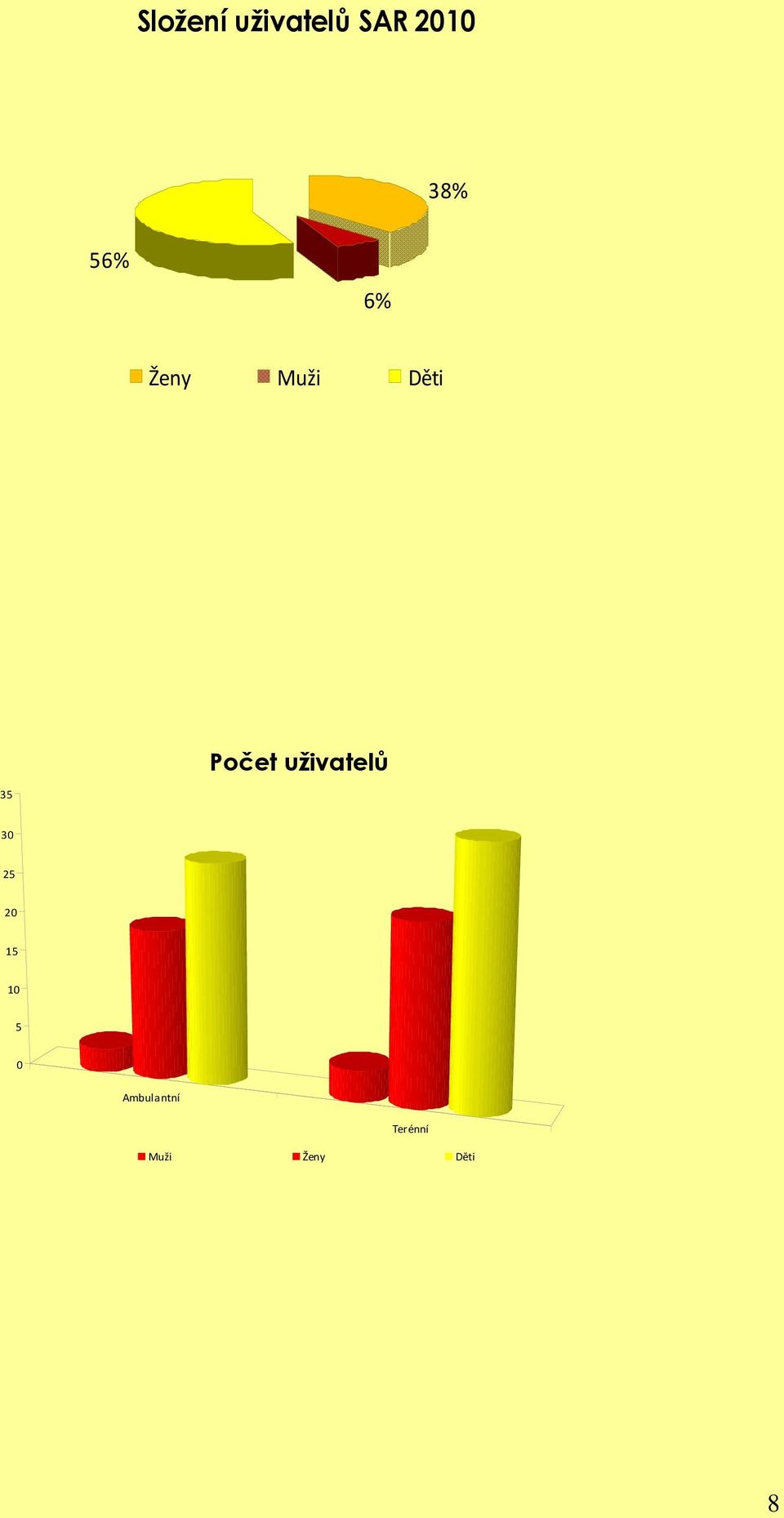 uživatelů 35 30 25 20 15 10 5 0