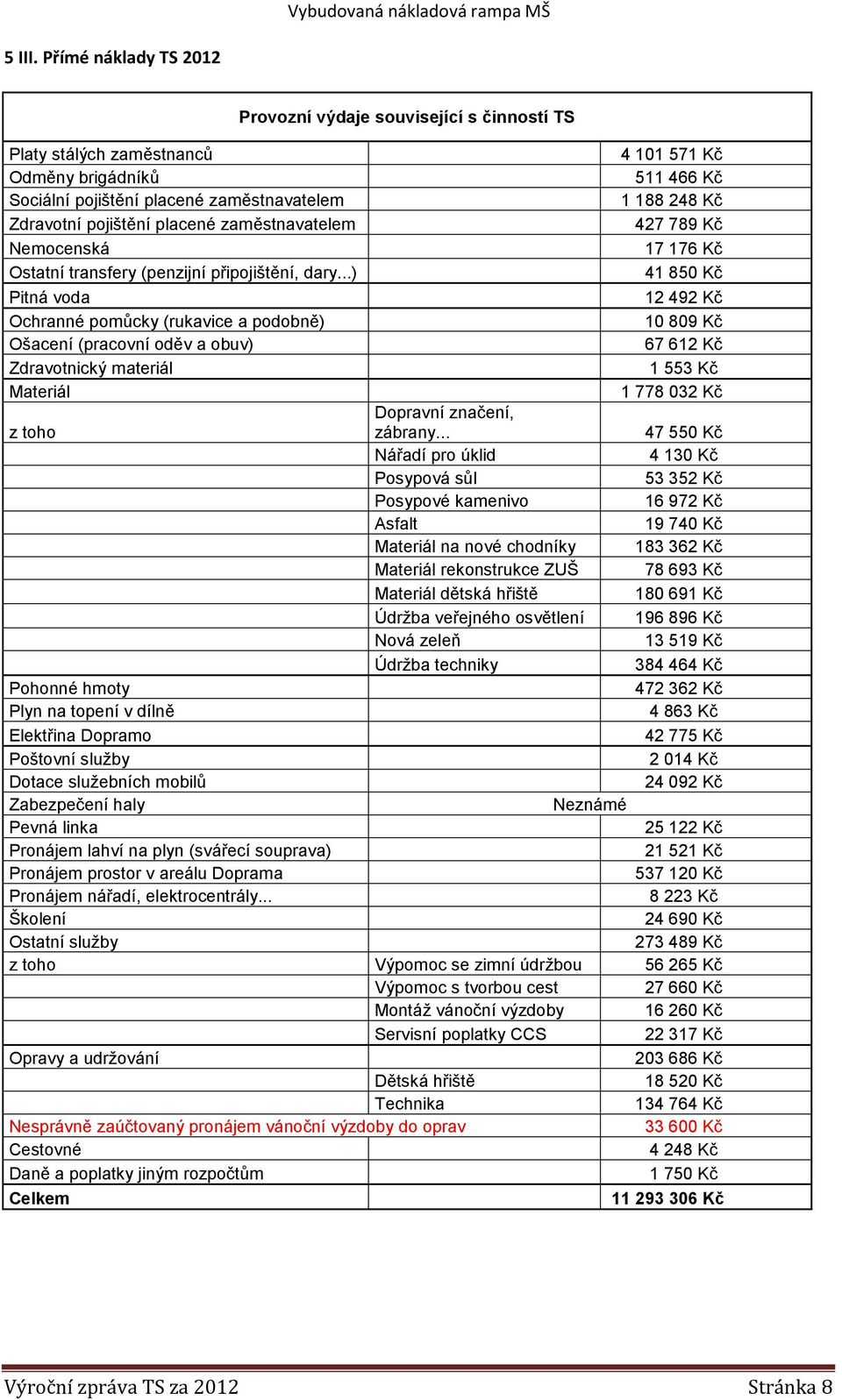 pojištění placené zaměstnavatelem 427 789 Kč Nemocenská 17 176 Kč Ostatní transfery (penzijní připojištění, dary.