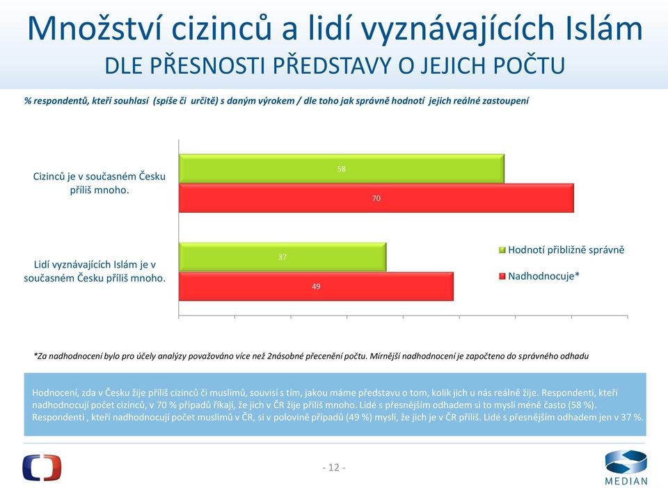 37 9 Hodnotí přibližně správně Nadhodnocuje* 0 10 20 30 0 50 60 70 80 *Za nadhodnocení bylo pro účely analýzy považováno více než 2násobné přecenění počtu.