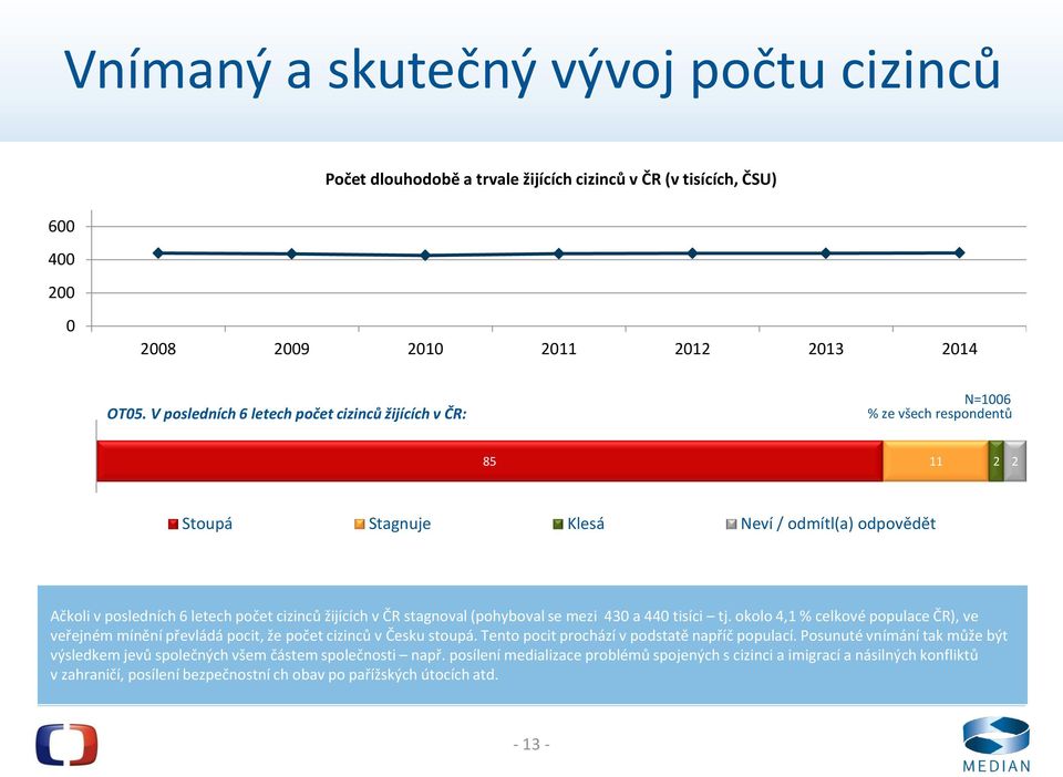 posledních 6 letech počet cizinců žijících v ČR stagnoval (pohyboval se mezi 30 a 0 tisíci tj. okolo,1 % celkové populace ČR), ve veřejném mínění převládá pocit, že počet cizinců v Česku stoupá.