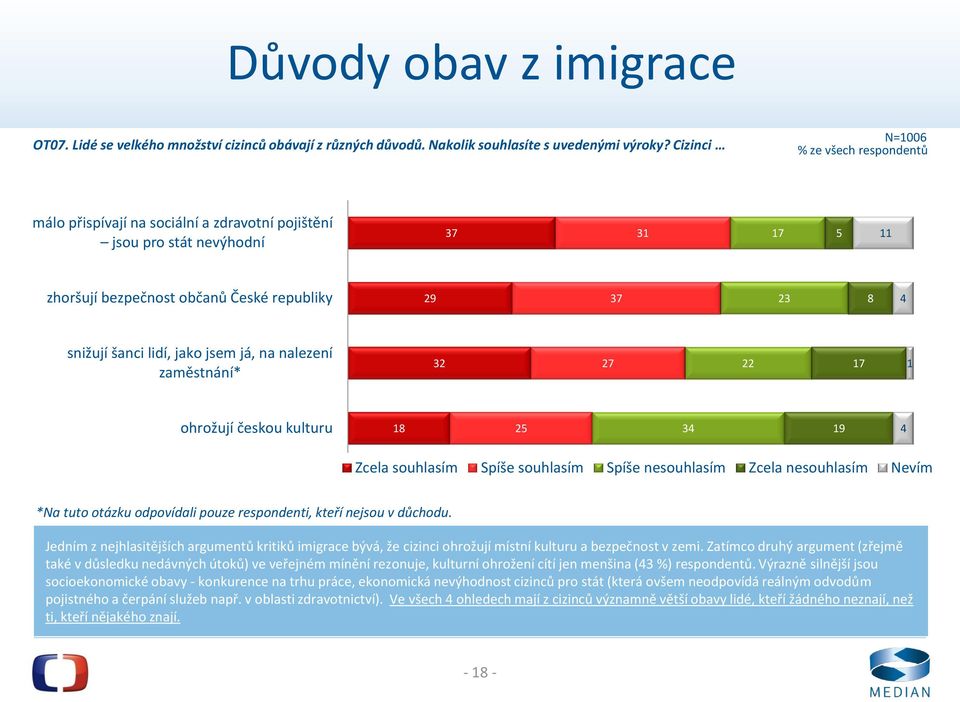 jako jsem já, na nalezení zaměstnání* 32 27 22 17 1 ohrožují českou kulturu 18 25 3 19 *Na tuto otázku odpovídali pouze respondenti, kteří nejsou v důchodu.