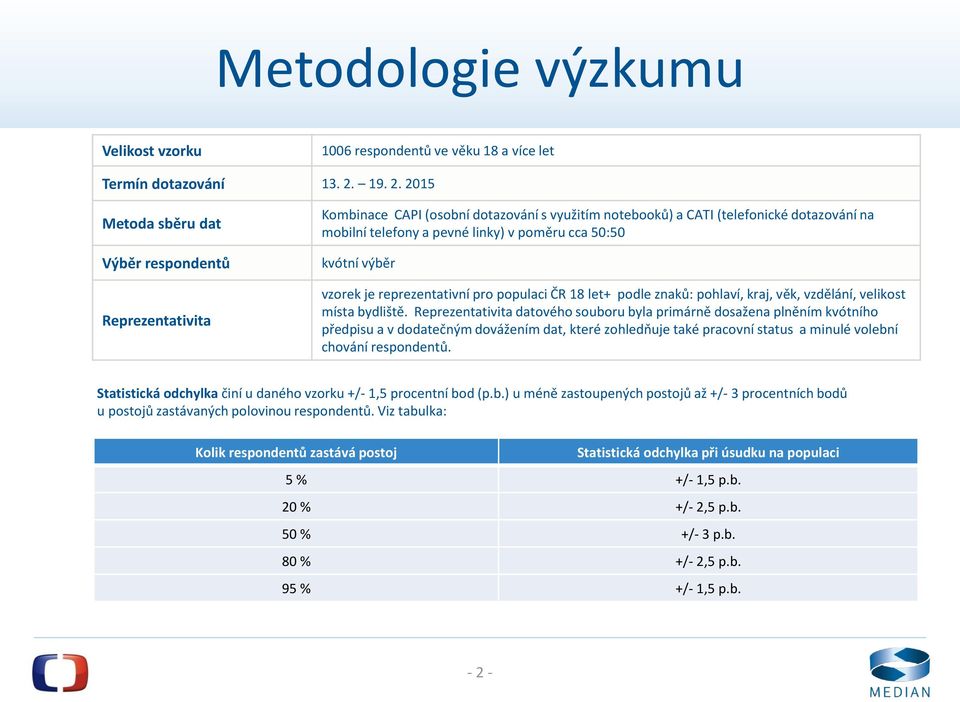 2015 Metoda sběru dat Výběr respondentů Reprezentativita Kombinace CAPI (osobní dotazování s využitím notebooků) a CATI (telefonické dotazování na mobilní telefony a pevné linky) v poměru cca 50:50