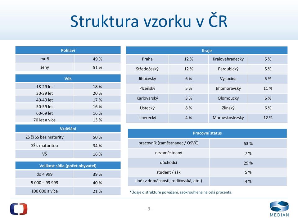 Vysočina 5 % Plzeňský 5 % Jihomoravský 11 % Karlovarský 3 % Olomoucký 6 % Ústecký 8 % Zlínský 6 % Liberecký % Moravskoslezský 12 % Pracovní status pracovník (zaměstnanec / OSVČ)