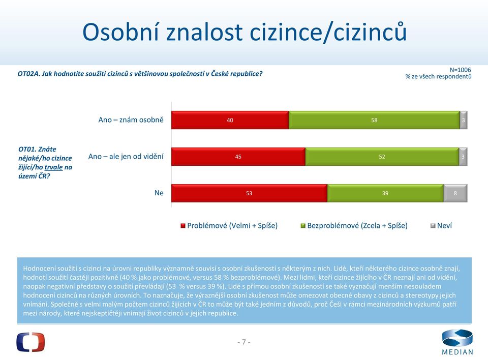 Ano ale jen od vidění 5 52 3 Ne 53 39 8 0% 10% 20% 30% 0% 50% 60% 70% 80% 90% 100% Problémové (Velmi + Spíše) Bezproblémové (Zcela + Spíše) Neví Hodnocení soužití s cizinci na úrovni republiky