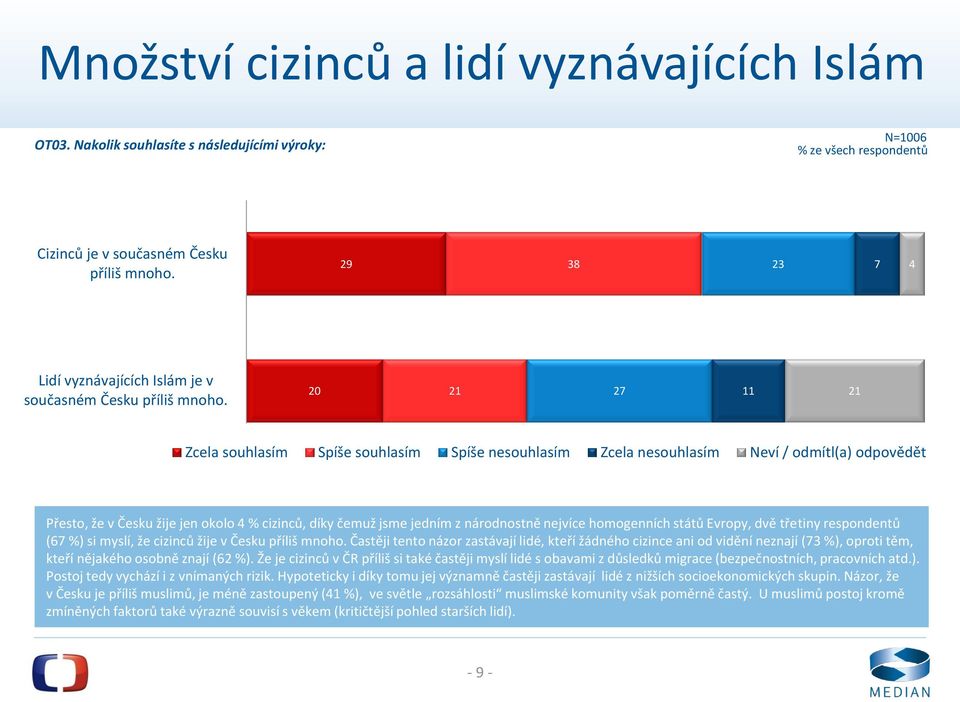 20 21 27 11 21 Zcela souhlasím Spíše souhlasím Spíše nesouhlasím Zcela nesouhlasím Neví / odmítl(a) odpovědět 0% 10% 20% 30% 0% 50% 60% 70% 80% 90% 100% Přesto, že v Česku žije jen okolo % cizinců,