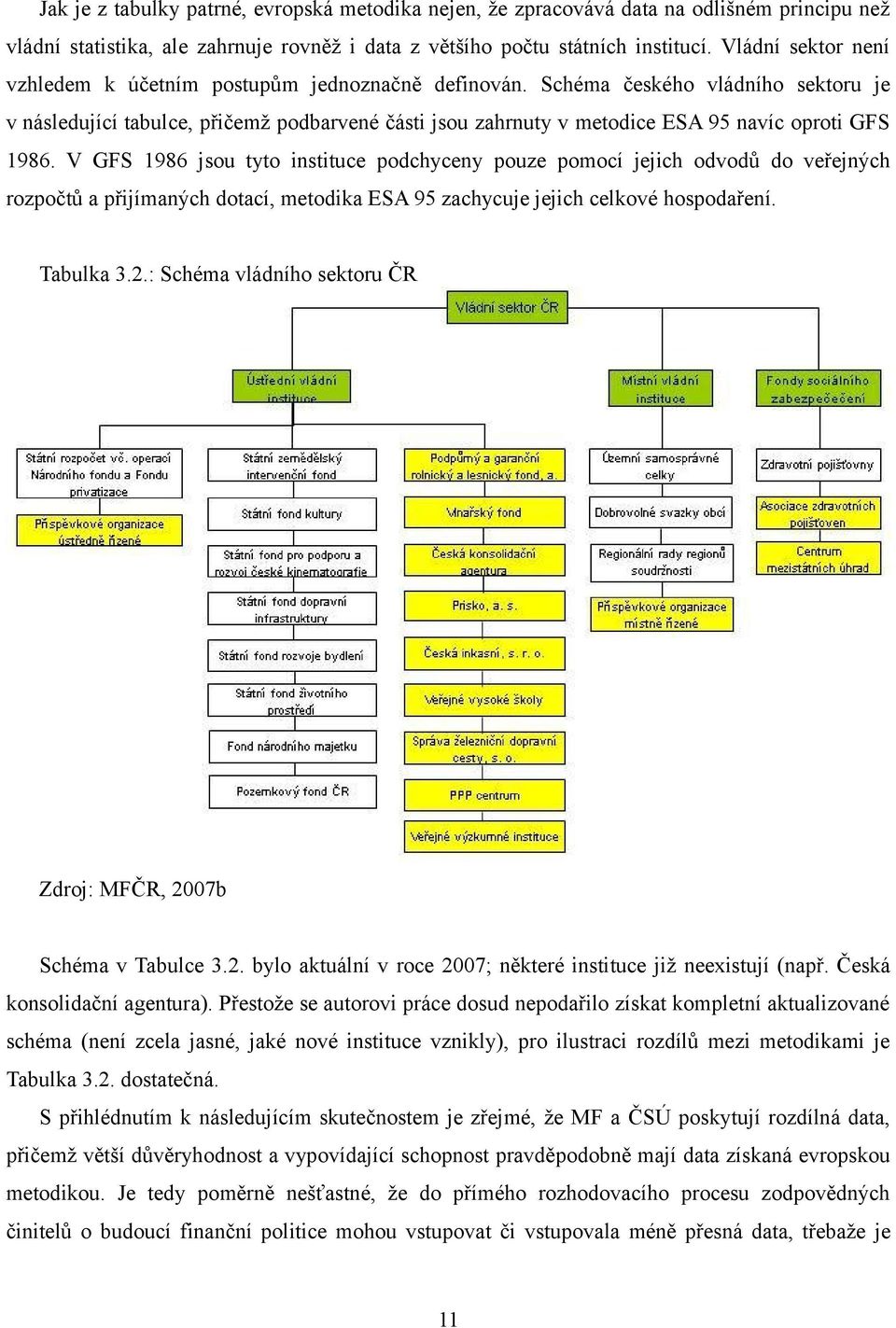 Schéma českého vládního sektoru je v následující tabulce, přičemž podbarvené části jsou zahrnuty v metodice ESA 95 navíc oproti GFS 1986.