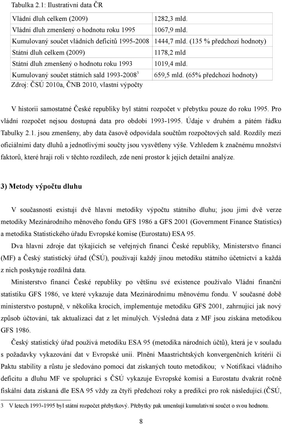 (65% předchozí hodnoty) Zdroj: ČSÚ 2010a, ČNB 2010, vlastní výpočty V historii samostatné České republiky byl státní rozpočet v přebytku pouze do roku 1995.