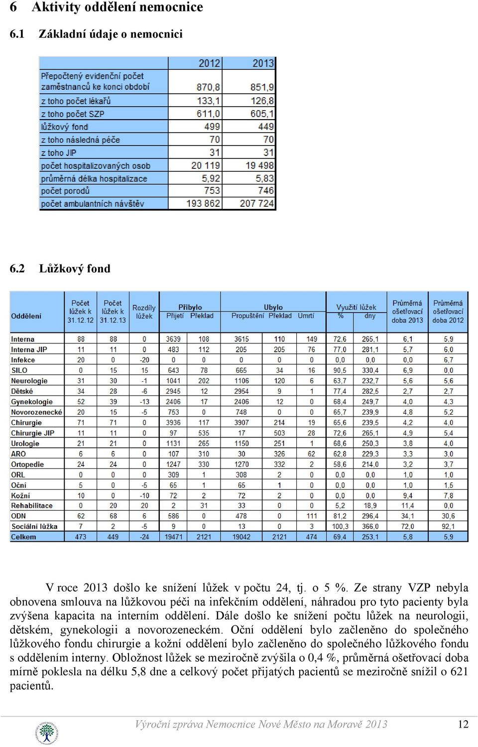 Dále došlo ke snížení počtu lůžek na neurologii, dětském, gynekologii a novorozeneckém.