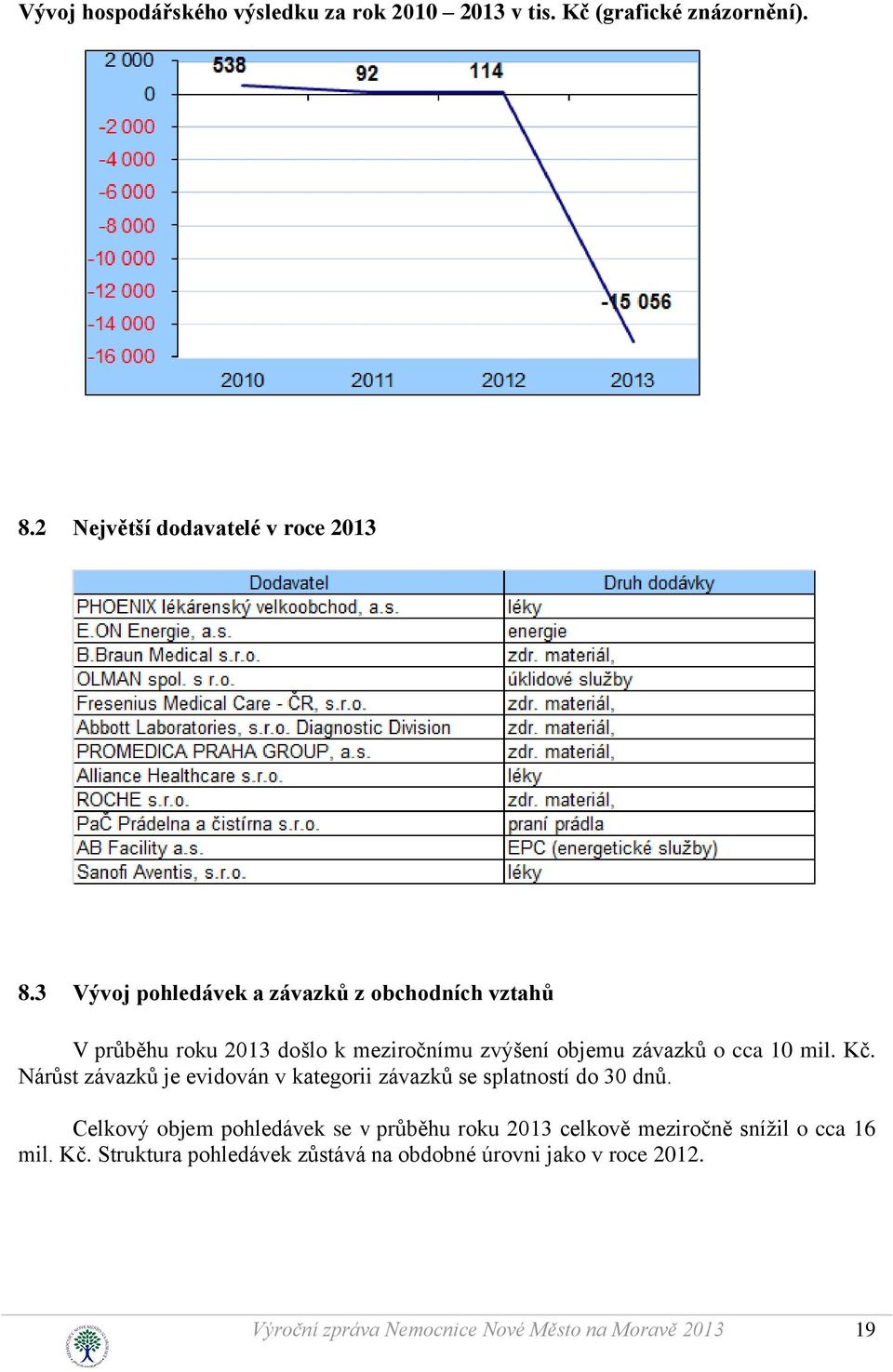 Nárůst závazků je evidován v kategorii závazků se splatností do 30 dnů.